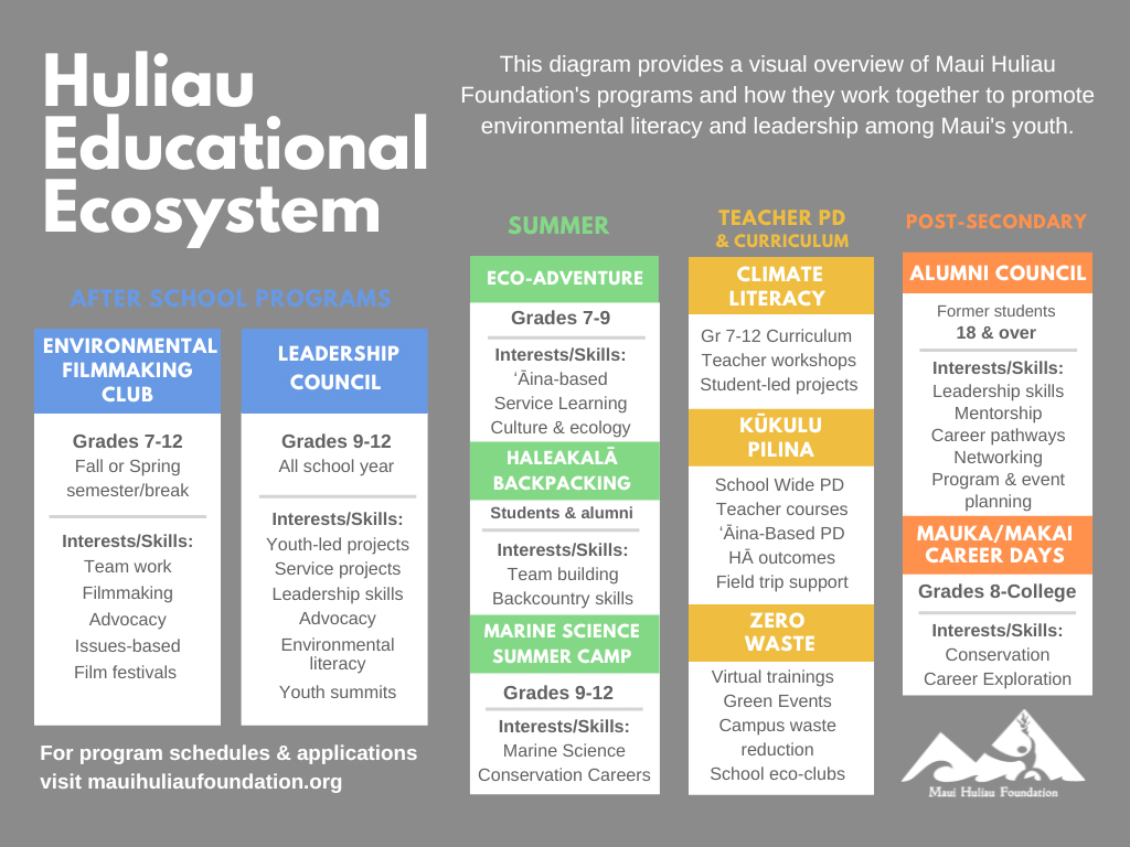Huliau Ecosystem Map 2024